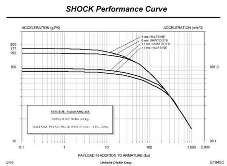 Shock Performance Curve