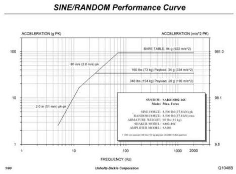 Sine/random performance curve